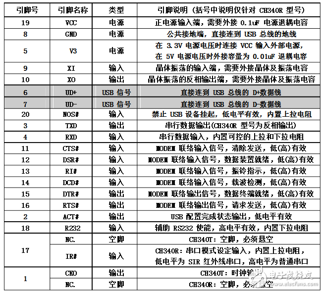 ch340中文資料引腳圖及引腳定義_電氣參數(shù)