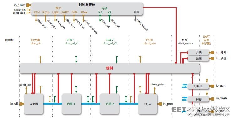 圖 1 — 使用傳統(tǒng) FPGA 工具實(shí)現(xiàn)兩功能算法的詳細(xì)硬件實(shí)現(xiàn)