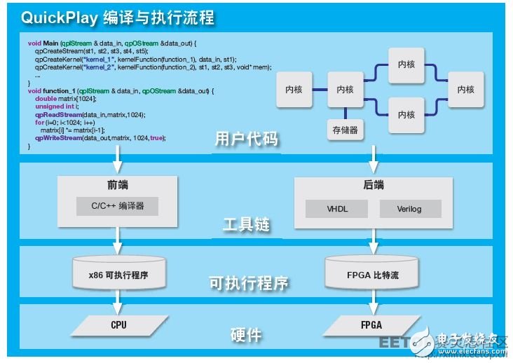 圖 3 — QuickPlay 采用簡單直觀的設(shè)計流。