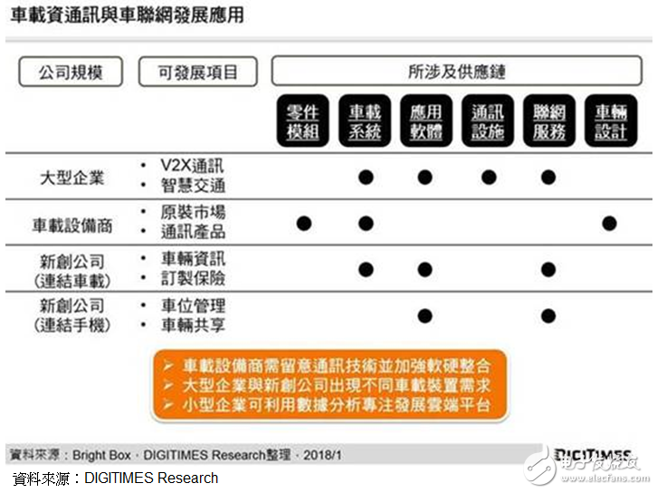 研調(diào)：臺(tái)車(chē)聯(lián)網(wǎng)供應(yīng)鏈完整 業(yè)者應(yīng)依規(guī)模定發(fā)展路線