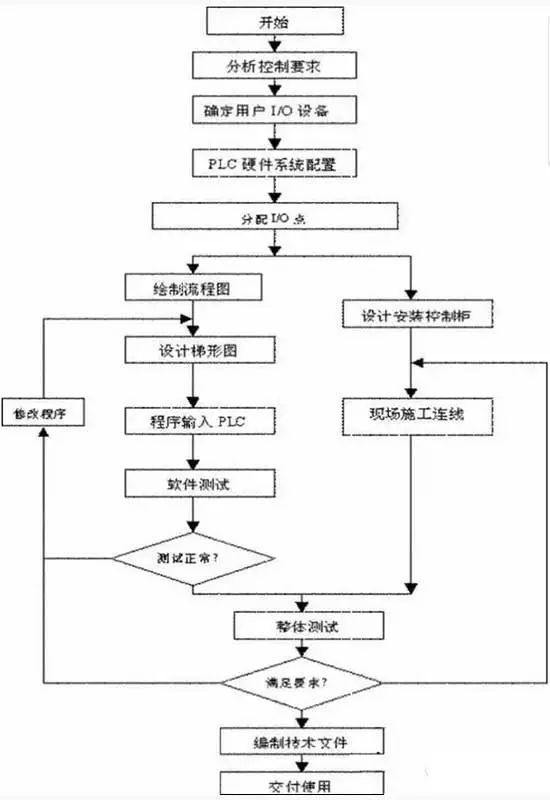 針對(duì)不同的設(shè)備不同的控制方式，合理的選用PLC