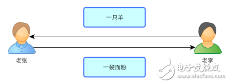 區(qū)塊鏈：一個(gè)故事告訴你比特幣的原理及運(yùn)作機(jī)制