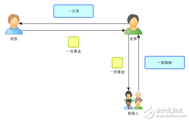 區(qū)塊鏈：一個(gè)故事告訴你比特幣的原理及運(yùn)作機(jī)制