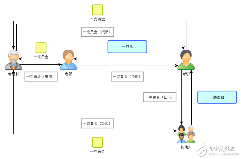 區(qū)塊鏈：一個(gè)故事告訴你比特幣的原理及運(yùn)作機(jī)制