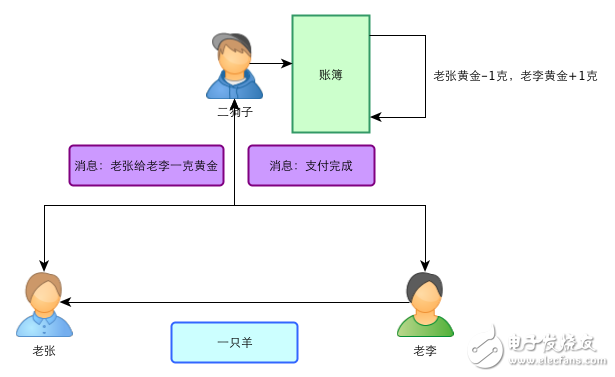 區(qū)塊鏈：一個(gè)故事告訴你比特幣的原理及運(yùn)作機(jī)制