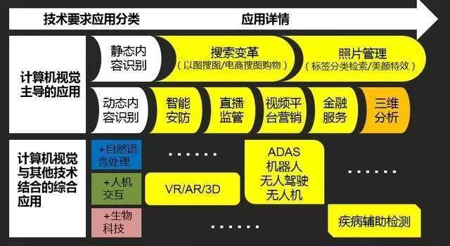 總結(jié)了計算機視覺與視頻行業(yè)四大應用點 并讓讓視頻智能化不斷升級