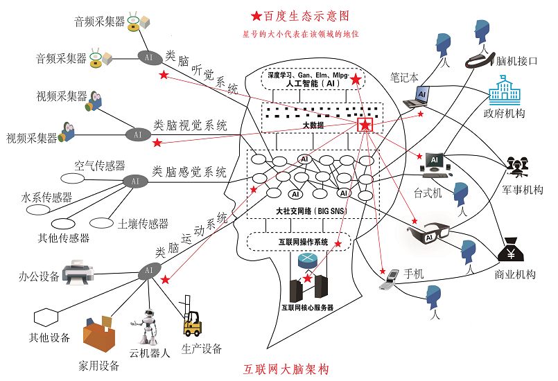 基于互聯(lián)網(wǎng)云腦架構(gòu),對(duì)百度的未來(lái)發(fā)展趨勢(shì)進(jìn)行分析