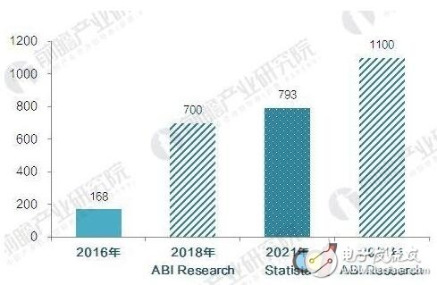 智能家居急速成長 預(yù)計2021年突破793億元