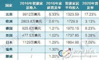 智能家居急速成長 預(yù)計2021年突破793億元