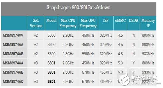 驍龍801為何會那么經典_驍龍800和801差異對比分析
