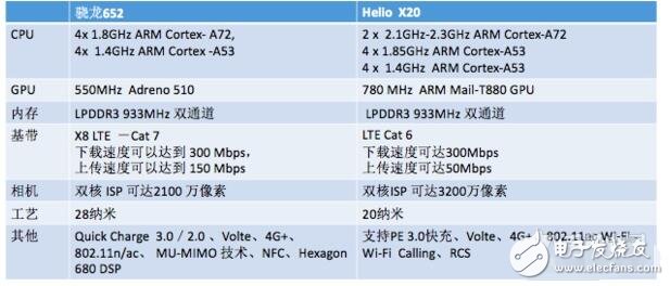 中高端對決之驍龍652比Helio X20好在哪？