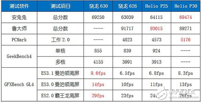 聯(lián)發(fā)科p30處理器的性能參數(shù)及跑分