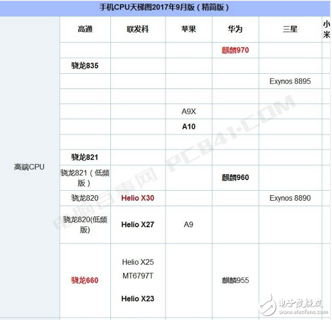 聯(lián)發(fā)科p30處理器的性能參數(shù)及跑分