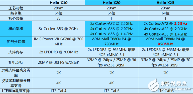 搭載聯(lián)發(fā)科 helio x25處理器的手機(jī)有哪些