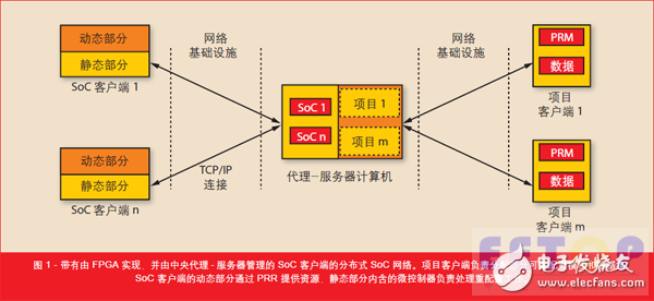 圖 1 - 帶有由 FPGA 實(shí)現(xiàn)，并由中央代理- 服務(wù)器管理的 SoC 客戶端的分布式 SoC 網(wǎng)絡(luò)。項(xiàng)目客戶端負(fù)責(zé)分配部分可重配置模塊和數(shù)據(jù)集。SoC 客戶端的動(dòng)態(tài)部分通過 PRR 提供資源，靜態(tài)部分內(nèi)含的微控制器負(fù)責(zé)處理重配置工作。