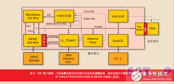 圖 2 - SoC 客戶端是一個(gè)配備靜態(tài)部分和總線主外設(shè)的處理器系統(tǒng)，其包含部分可重配置區(qū)域(PRR)。用 Virtex-6 FPGA XC6VLX240 在 ML605 開發(fā)板上實(shí)現(xiàn)。