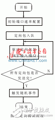 基于System Verilog的可重用驗(yàn)證平臺