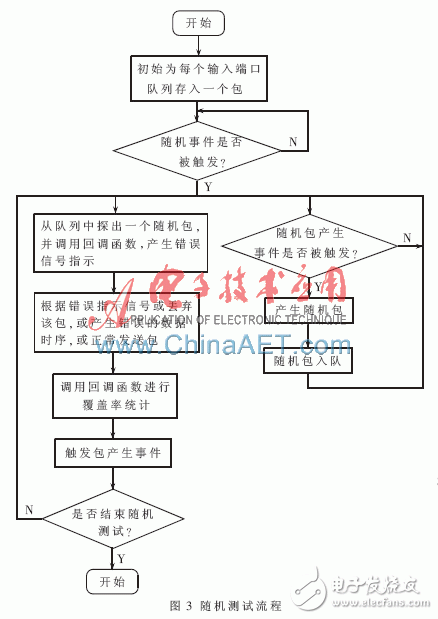 基于System Verilog的可重用驗證平臺