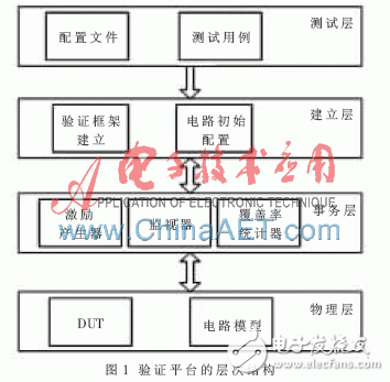 基于System Verilog的可重用驗(yàn)證平臺