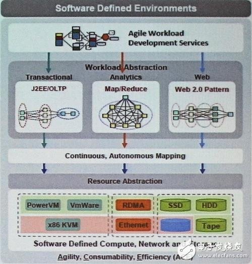 IBM公司的Brad Brech闡述數(shù)據(jù)中心對(duì)Smarter Computing（更智能計(jì)算）的需求