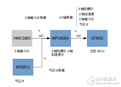 陀螺儀加速度計(jì)MPU6050