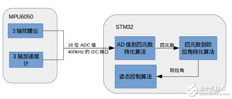 陀螺儀加速度計(jì)MPU6050