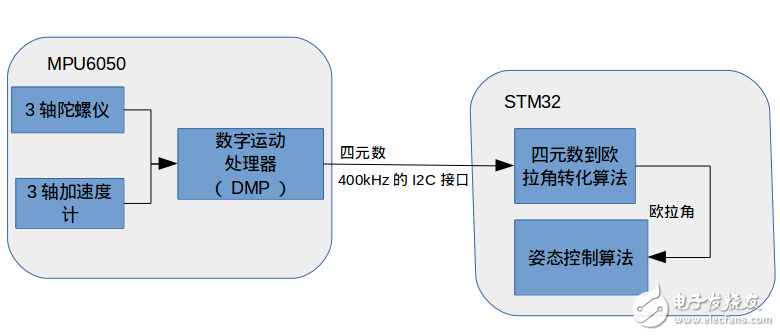 陀螺儀加速度計(jì)MPU6050