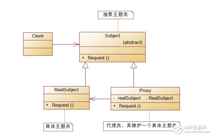 適配器模式和代理模式的區(qū)別