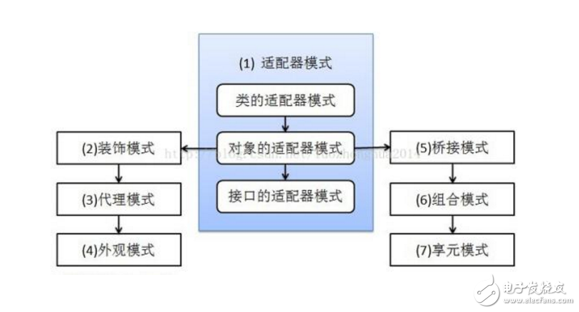 適配器模式和代理模式的區(qū)別