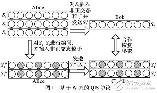 基于W態(tài)的高效量子信息拆分方案