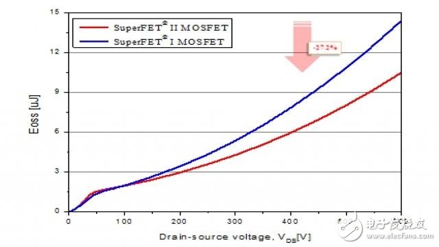 通過屏蔽柵極和電荷平衡高電壓技術(shù)設(shè)計(jì)的效率90%+開關(guān)電源