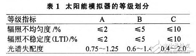 對(duì)光伏組件的參數(shù)進(jìn)行研究設(shè)計(jì)出3A級(jí)太陽(yáng)模擬器