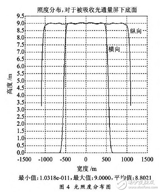 對(duì)光伏組件的參數(shù)進(jìn)行研究設(shè)計(jì)出3A級(jí)太陽(yáng)模擬器