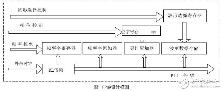 能在很短時間內(nèi)快速構(gòu)建任意波形的FPGA