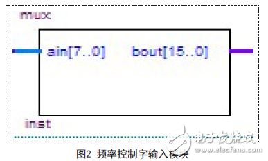 能在很短時間內(nèi)快速構(gòu)建任意波形的FPGA