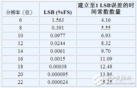 選定一款精密SAR ADC所需要考慮的三個(gè)主要方面