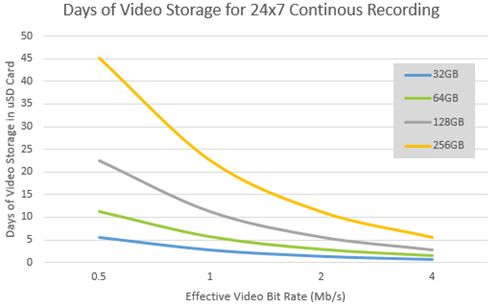 基于 3D NAND 的 microSD卡有望再次改變視頻監(jiān)控行業(yè)的格局