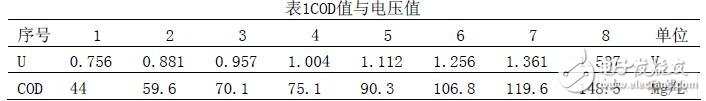 針對(duì)監(jiān)測(cè)工業(yè)污水處理數(shù)據(jù)模擬量所設(shè)計(jì)的串行A/D轉(zhuǎn)換