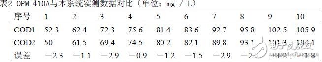 針對(duì)監(jiān)測(cè)工業(yè)污水處理數(shù)據(jù)模擬量所設(shè)計(jì)的串行A/D轉(zhuǎn)換