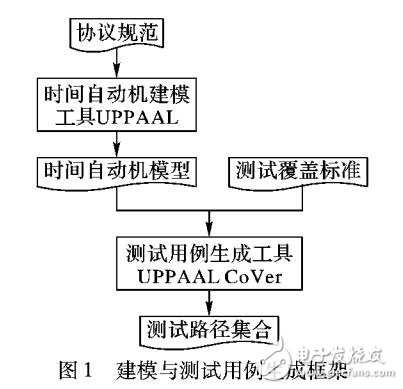 無線傳感器網(wǎng)絡(luò)數(shù)據(jù)收集協(xié)議測試用例生成