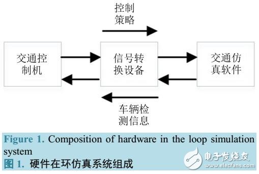 交通控制硬件在環(huán)仿真系統(tǒng)