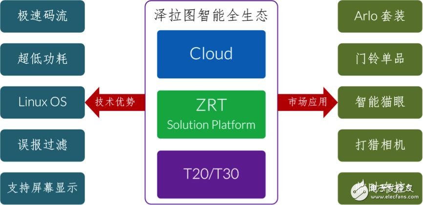 君正澤拉圖平臺：WIFI在線續(xù)航180天，引爆電池攝像機市場