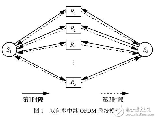 雙向OFDM系統(tǒng)資源分配算法