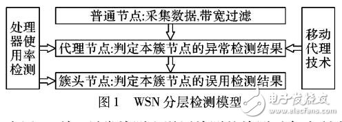 無線傳感器網(wǎng)絡(luò)多層安全檢測方法