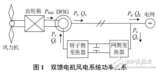 含雙饋電機風電場的電力系統(tǒng)無功優(yōu)化