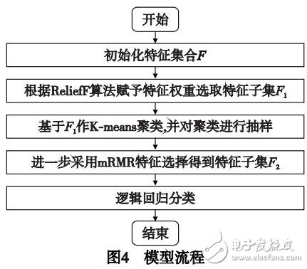 一種雙重特征選擇的不平衡復(fù)雜網(wǎng)絡(luò)連接分類(lèi)模型