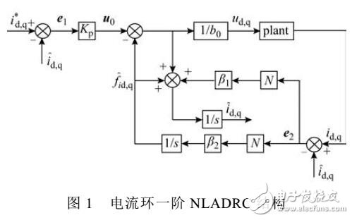 永磁同步電機(jī)傳動(dòng)系統(tǒng)電流環(huán)控制器的設(shè)計(jì)