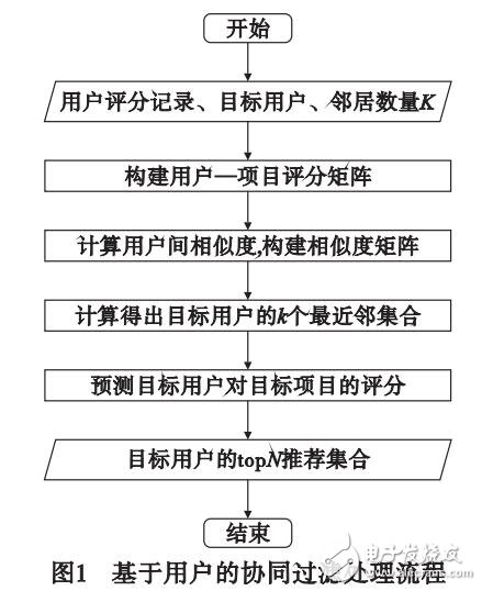 采用信任網(wǎng)絡(luò)增強的協(xié)同過濾算法