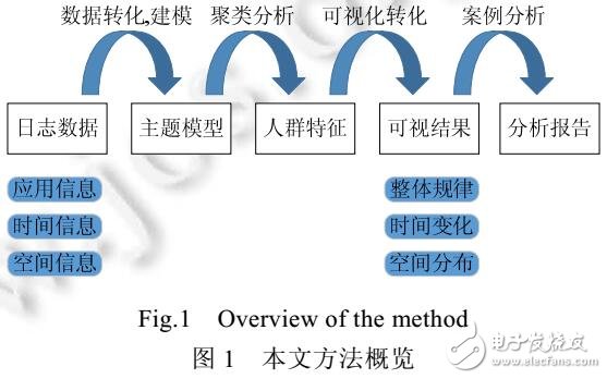 移動(dòng)終端日志數(shù)據(jù)的人群特征可視化