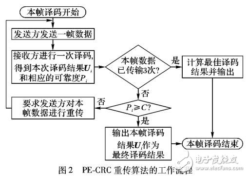 循環(huán)冗余校驗(yàn)算法